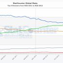 StatCounter Statistiken