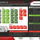 Das Periodensystem der Conversion-Optimierung